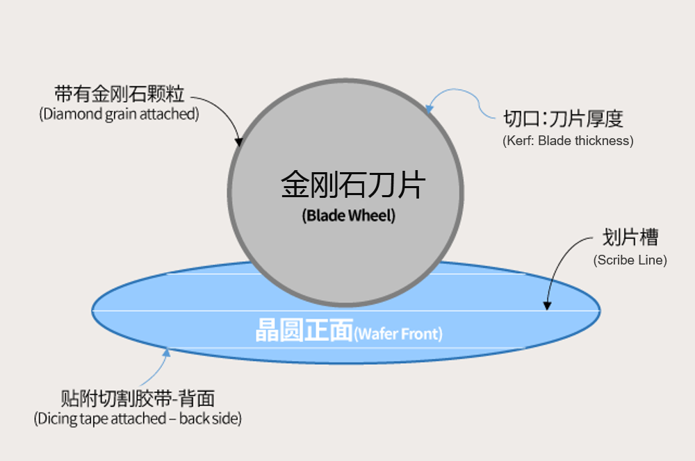 芯片制造的一個重要工序-晶圓切割